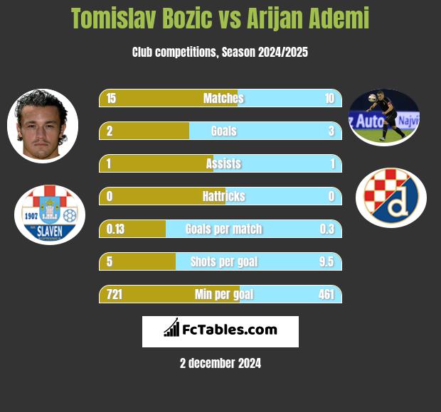 Tomislav Bożić vs Arijan Ademi h2h player stats