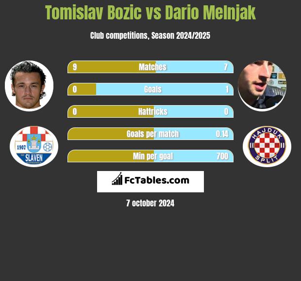 Tomislav Bozic vs Dario Melnjak h2h player stats