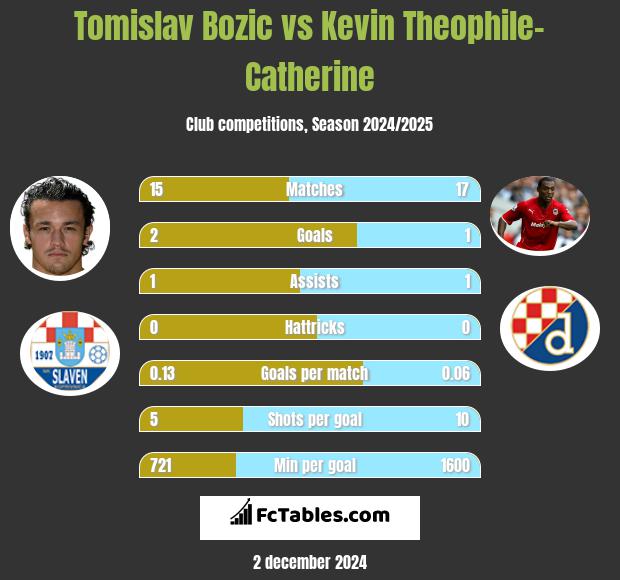 Tomislav Bożić vs Kevin Theophile-Catherine h2h player stats