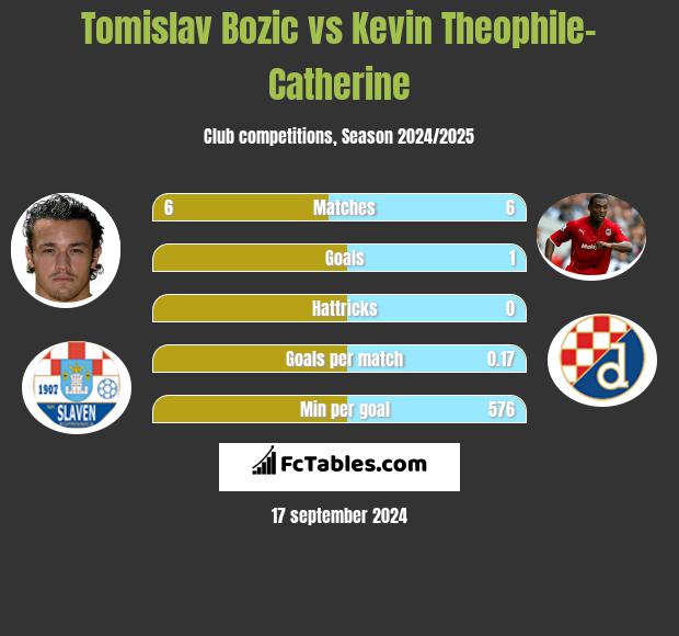 Tomislav Bozic vs Kevin Theophile-Catherine h2h player stats