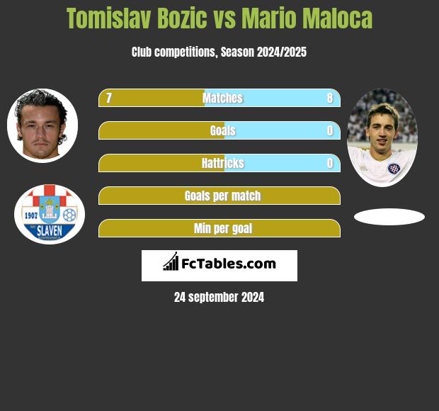 Tomislav Bożić vs Mario Maloca h2h player stats