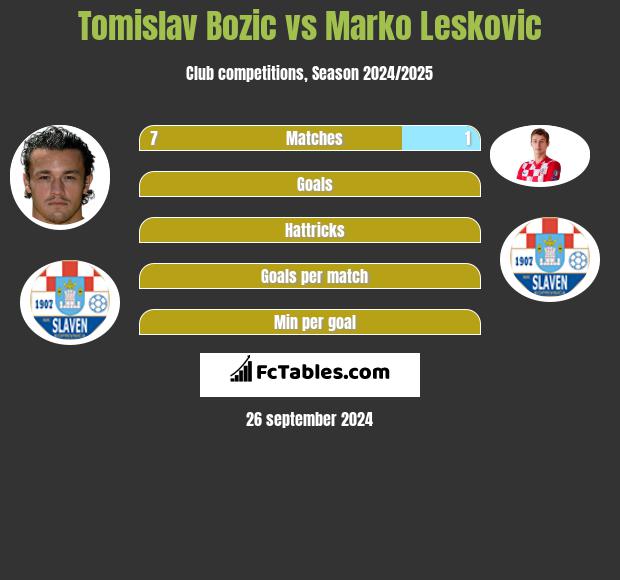 Tomislav Bożić vs Marko Leskovic h2h player stats