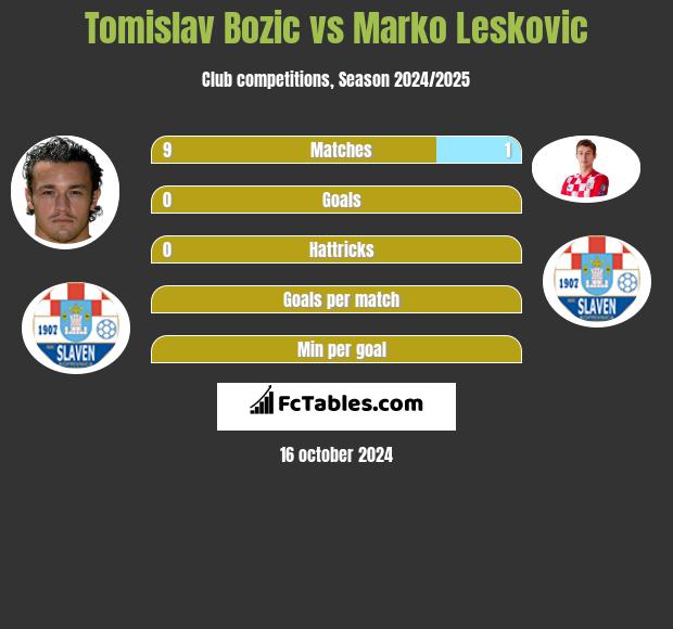 Tomislav Bozic vs Marko Leskovic h2h player stats