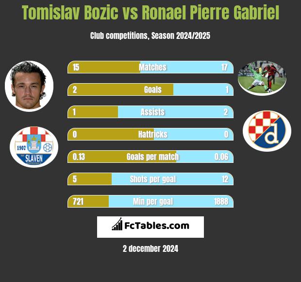 Tomislav Bożić vs Ronael Pierre Gabriel h2h player stats