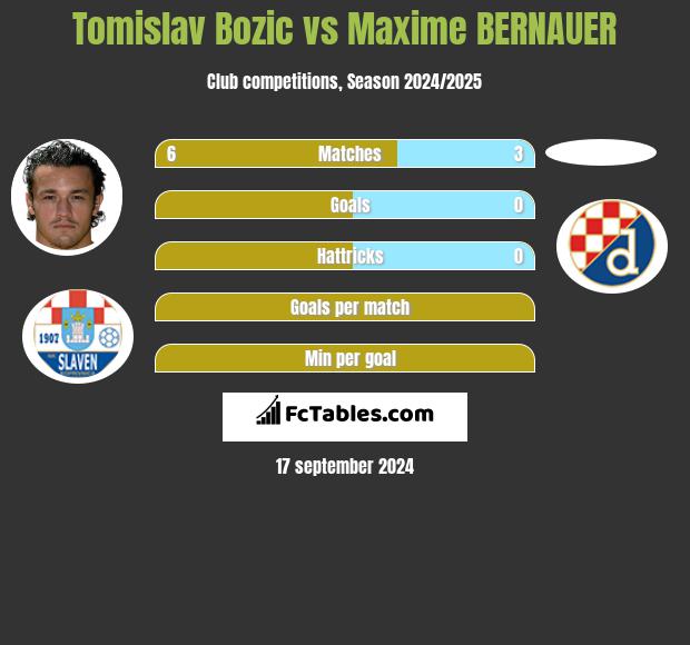 Tomislav Bozic vs Maxime BERNAUER h2h player stats