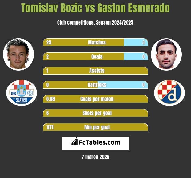 Tomislav Bozic vs Gaston Esmerado h2h player stats