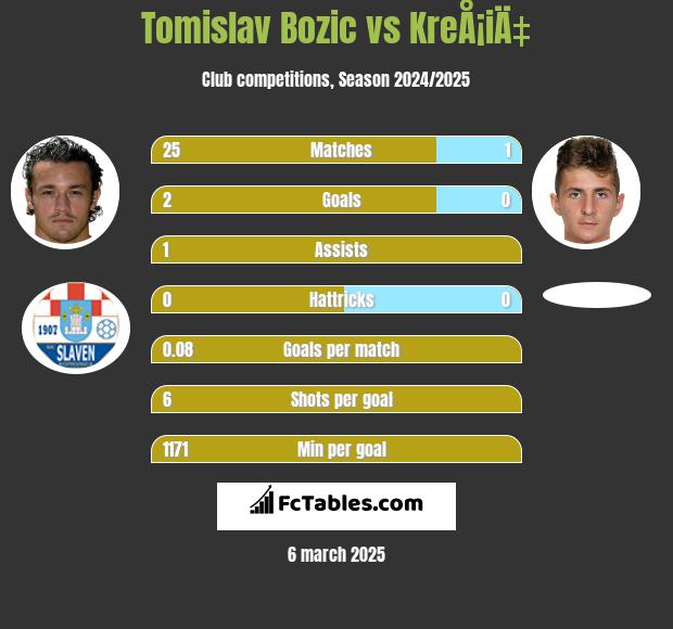 Tomislav Bożić vs KreÅ¡iÄ‡ h2h player stats