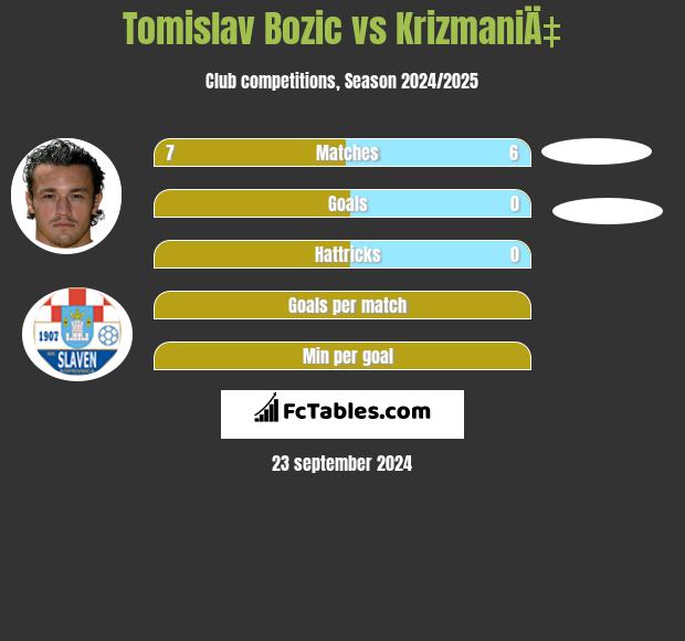 Tomislav Bozic vs KrizmaniÄ‡ h2h player stats