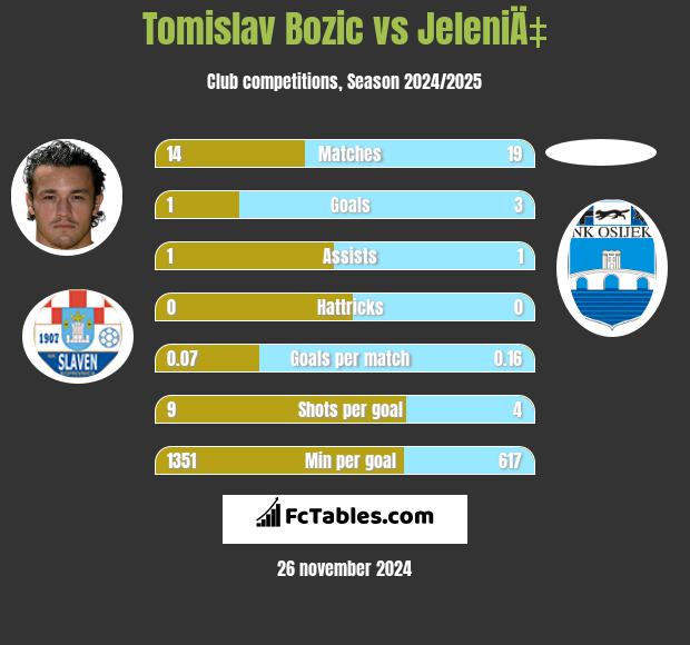 Tomislav Bożić vs JeleniÄ‡ h2h player stats