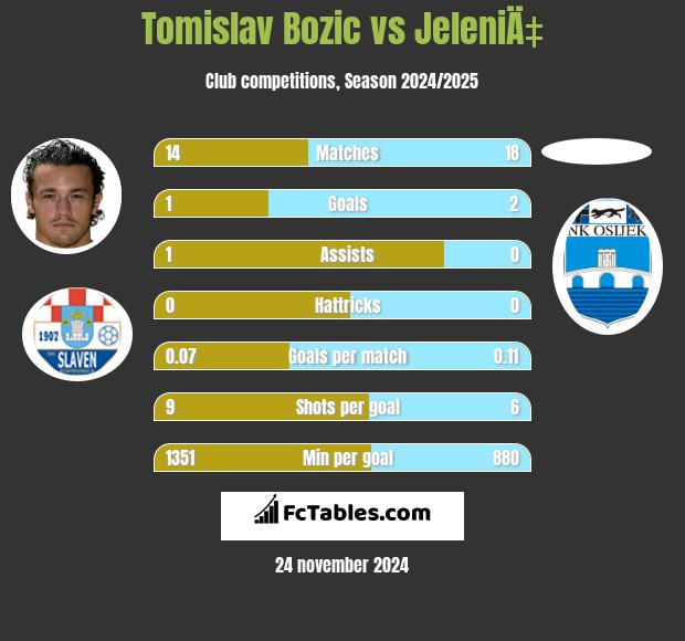 Tomislav Bozic vs JeleniÄ‡ h2h player stats