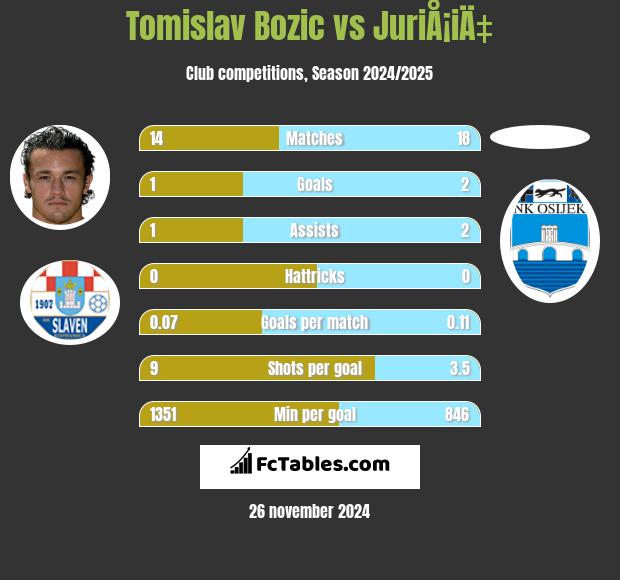 Tomislav Bożić vs JuriÅ¡iÄ‡ h2h player stats