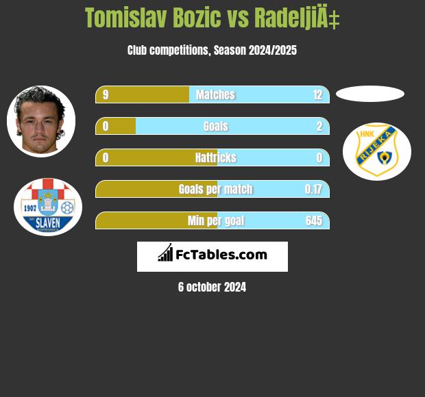 Tomislav Bożić vs RadeljiÄ‡ h2h player stats