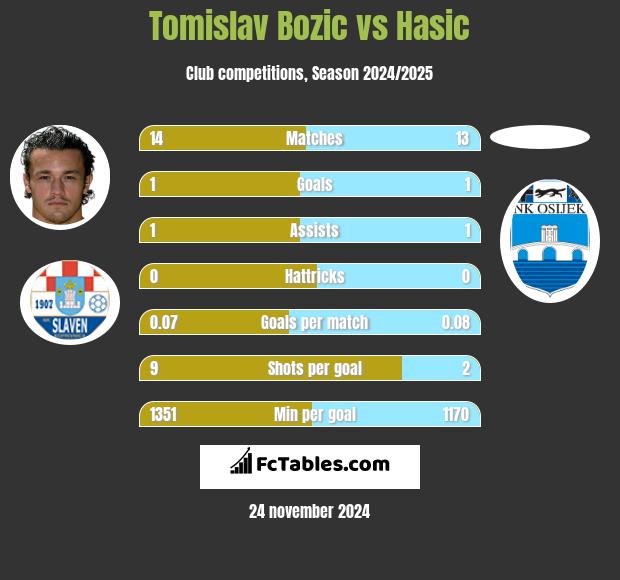 Tomislav Bożić vs Hasic h2h player stats