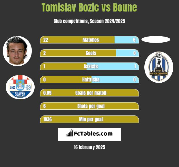 Tomislav Bożić vs Boune h2h player stats