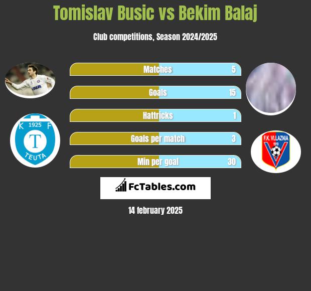 Tomislav Busic vs Bekim Balaj h2h player stats