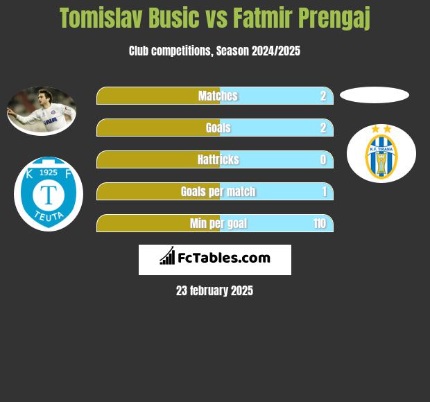 Tomislav Busic vs Fatmir Prengaj h2h player stats