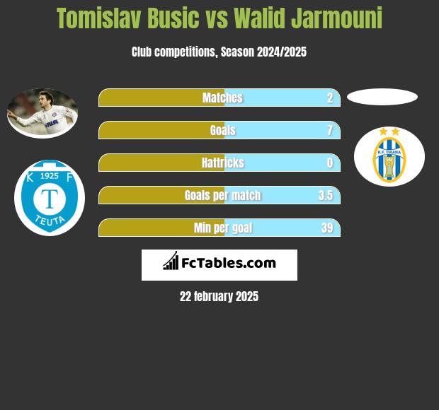 Tomislav Busic vs Walid Jarmouni h2h player stats