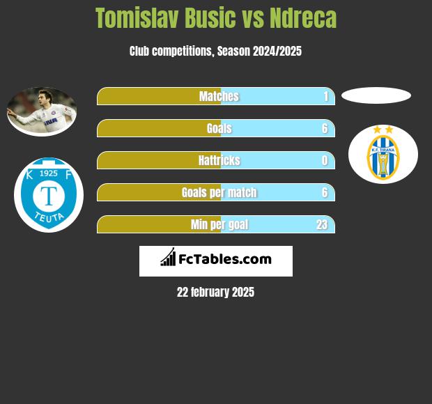 Tomislav Busic vs Ndreca h2h player stats