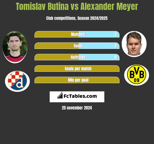 Tomislav Butina vs Alexander Meyer h2h player stats