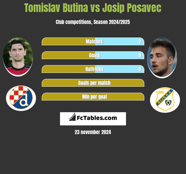 Tomislav Butina vs Josip Posavec h2h player stats