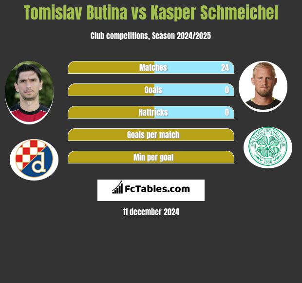 Tomislav Butina vs Kasper Schmeichel h2h player stats