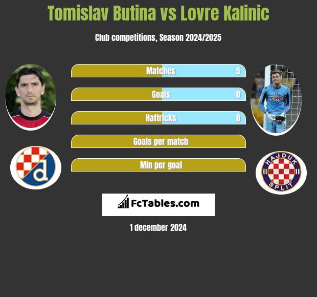 Tomislav Butina vs Lovre Kalinic h2h player stats