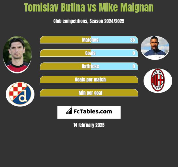 Tomislav Butina vs Mike Maignan h2h player stats