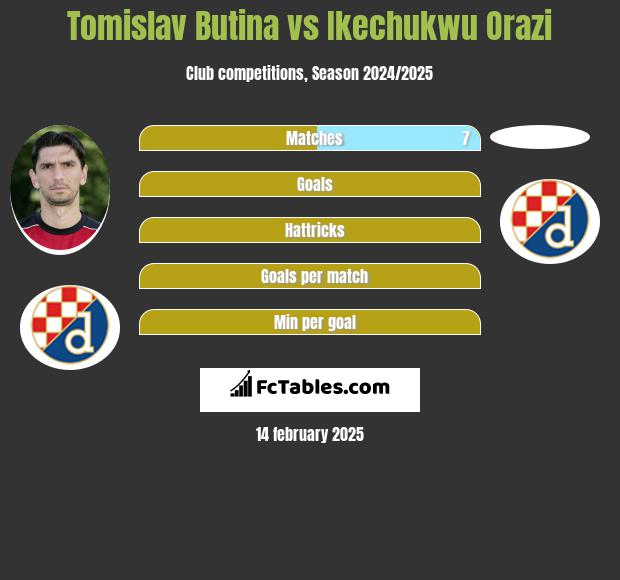 Tomislav Butina vs Ikechukwu Orazi h2h player stats