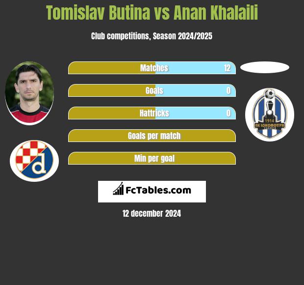 Tomislav Butina vs Anan Khalaili h2h player stats