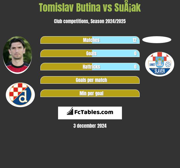 Tomislav Butina vs SuÅ¡ak h2h player stats