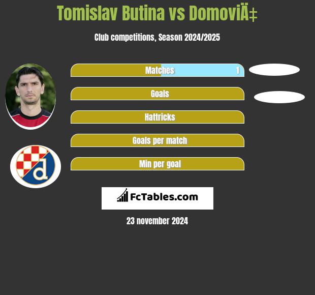 Tomislav Butina vs DomoviÄ‡ h2h player stats