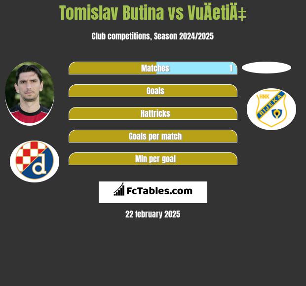 Tomislav Butina vs VuÄetiÄ‡ h2h player stats