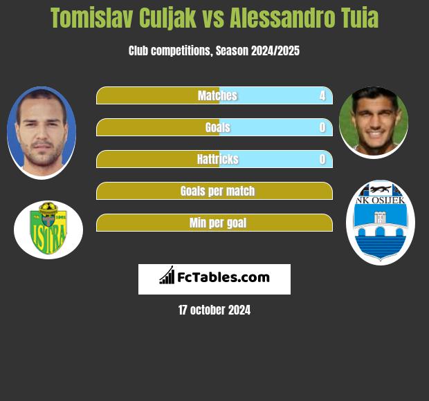 Tomislav Culjak vs Alessandro Tuia h2h player stats