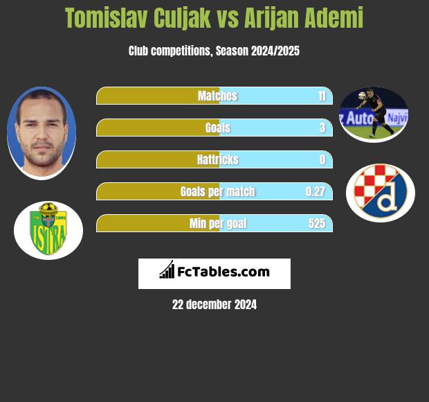 Tomislav Culjak vs Arijan Ademi h2h player stats