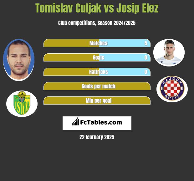 Tomislav Culjak vs Josip Elez h2h player stats