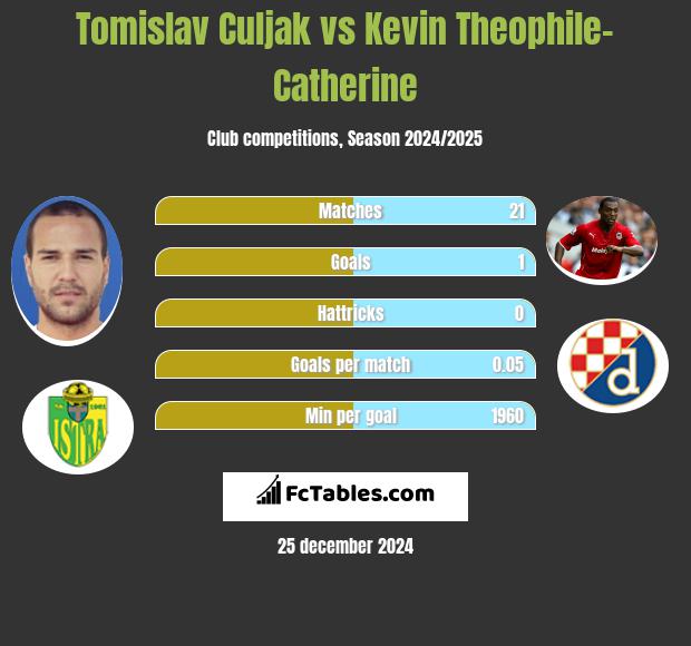 Tomislav Culjak vs Kevin Theophile-Catherine h2h player stats