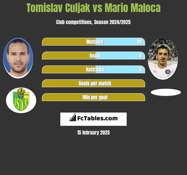 Tomislav Culjak vs Mario Maloca h2h player stats