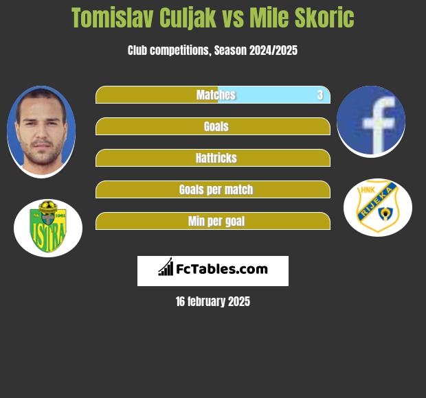 Tomislav Culjak vs Mile Skoric h2h player stats