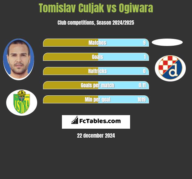 Tomislav Culjak vs Ogiwara h2h player stats