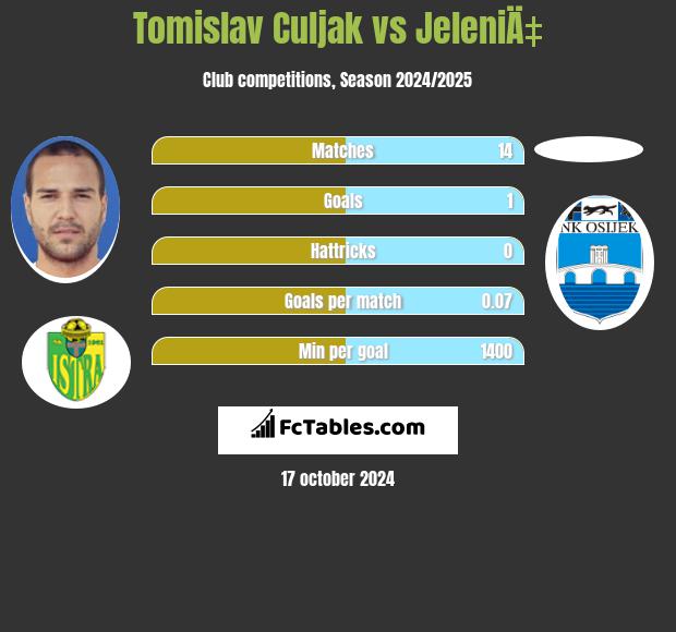 Tomislav Culjak vs JeleniÄ‡ h2h player stats