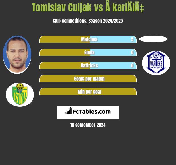 Tomislav Culjak vs Å kariÄiÄ‡ h2h player stats