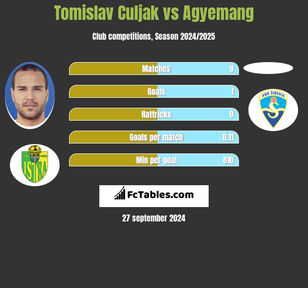 Tomislav Culjak vs Agyemang h2h player stats