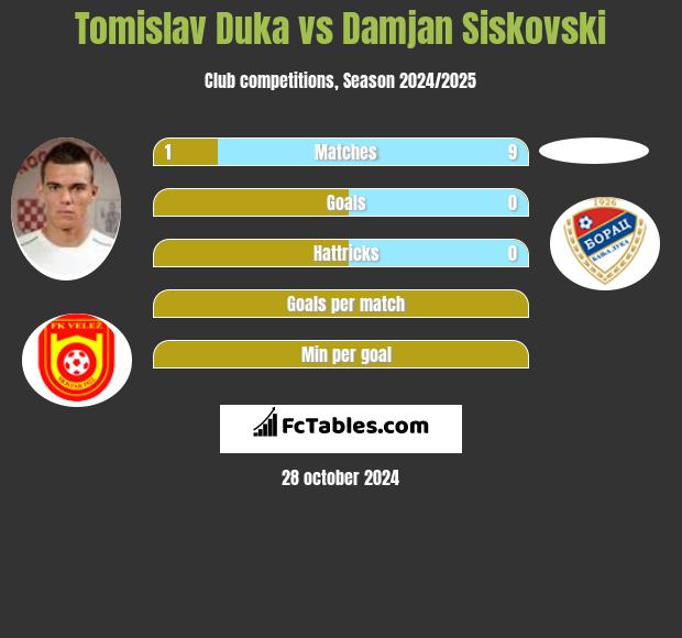 Tomislav Duka vs Damjan Siskovski h2h player stats