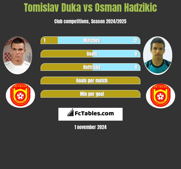 Tomislav Duka vs Osman Hadzikic h2h player stats