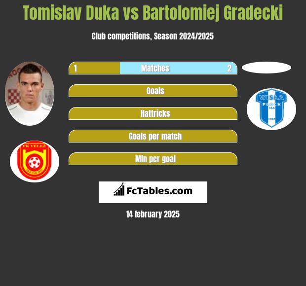 Tomislav Duka vs Bartolomiej Gradecki h2h player stats