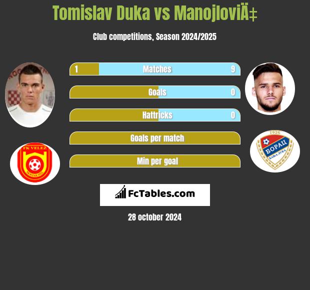 Tomislav Duka vs ManojloviÄ‡ h2h player stats