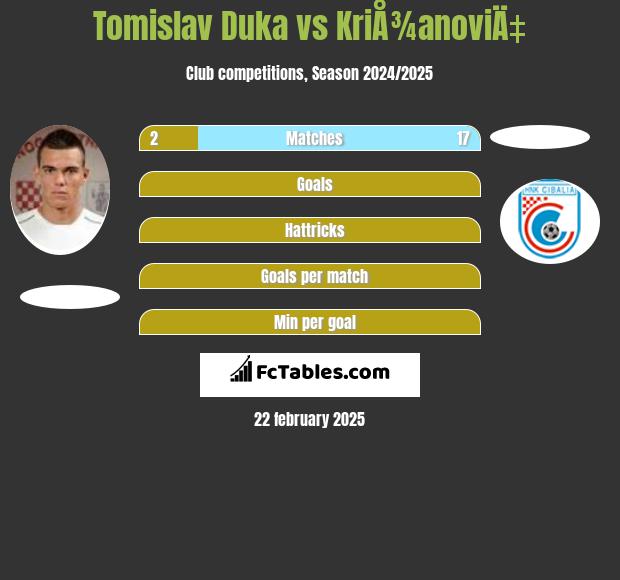 Tomislav Duka vs KriÅ¾anoviÄ‡ h2h player stats