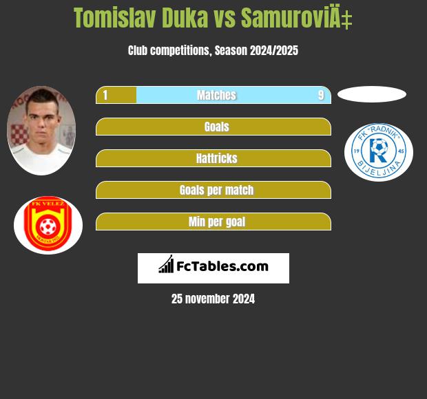 Tomislav Duka vs SamuroviÄ‡ h2h player stats