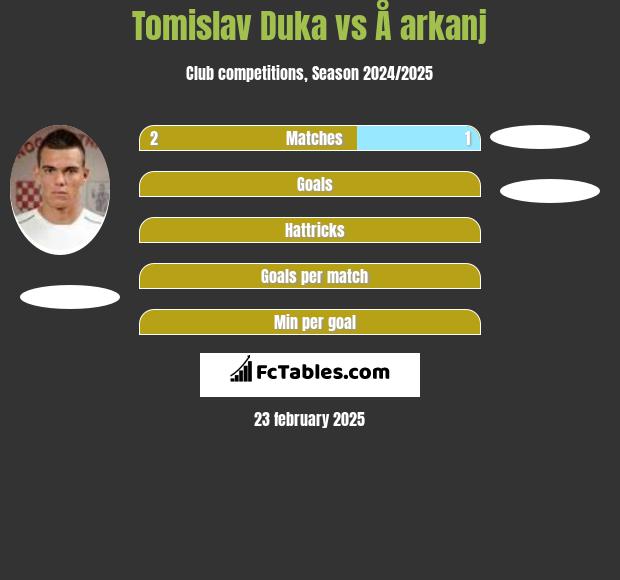 Tomislav Duka vs Å arkanj h2h player stats