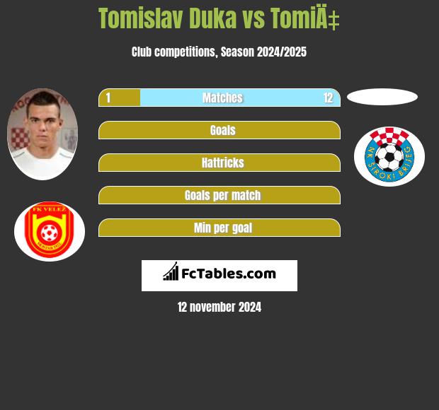 Tomislav Duka vs TomiÄ‡ h2h player stats